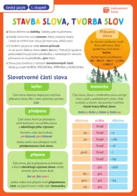Přehledové tabulky ČJ: Stavba slova, tvorba slov Top Prodej