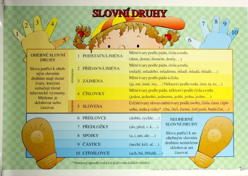 Levný Slovní druhy /70x100/
