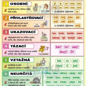 Zájmena - A5 tabulka Novinka